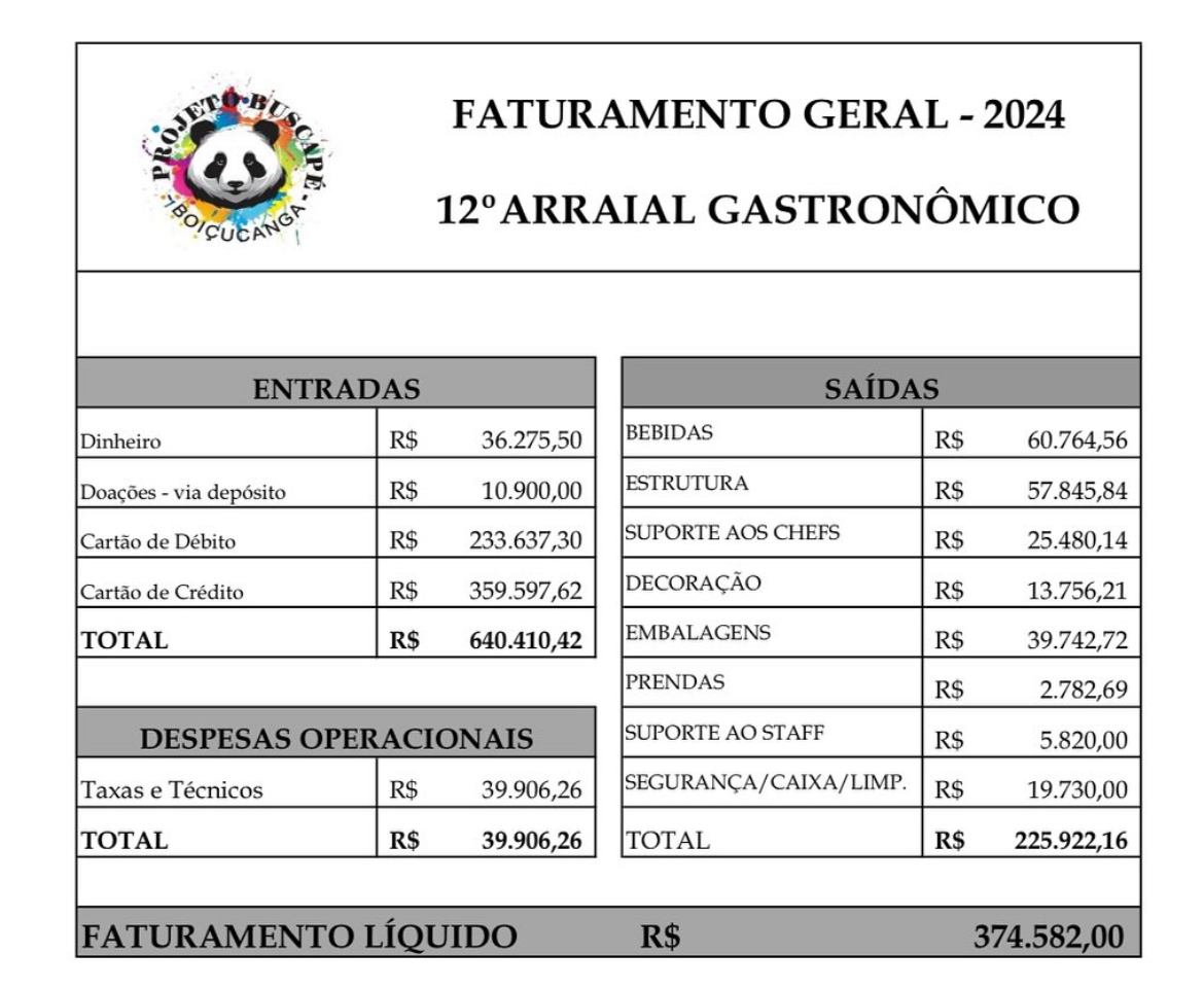 Arrecadação  do XII Arraial Gastronômico